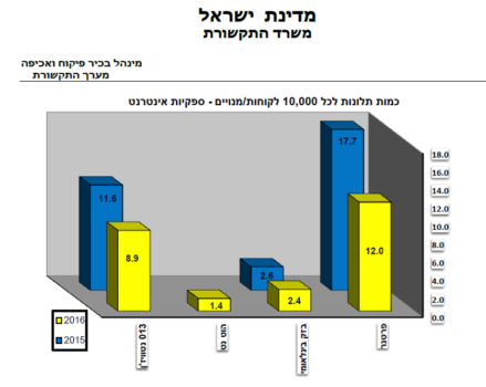 השוואה ספקיות אינטרנט