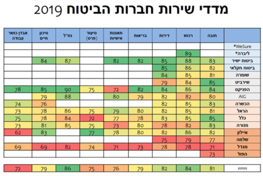 השוואה חברות ביטוח